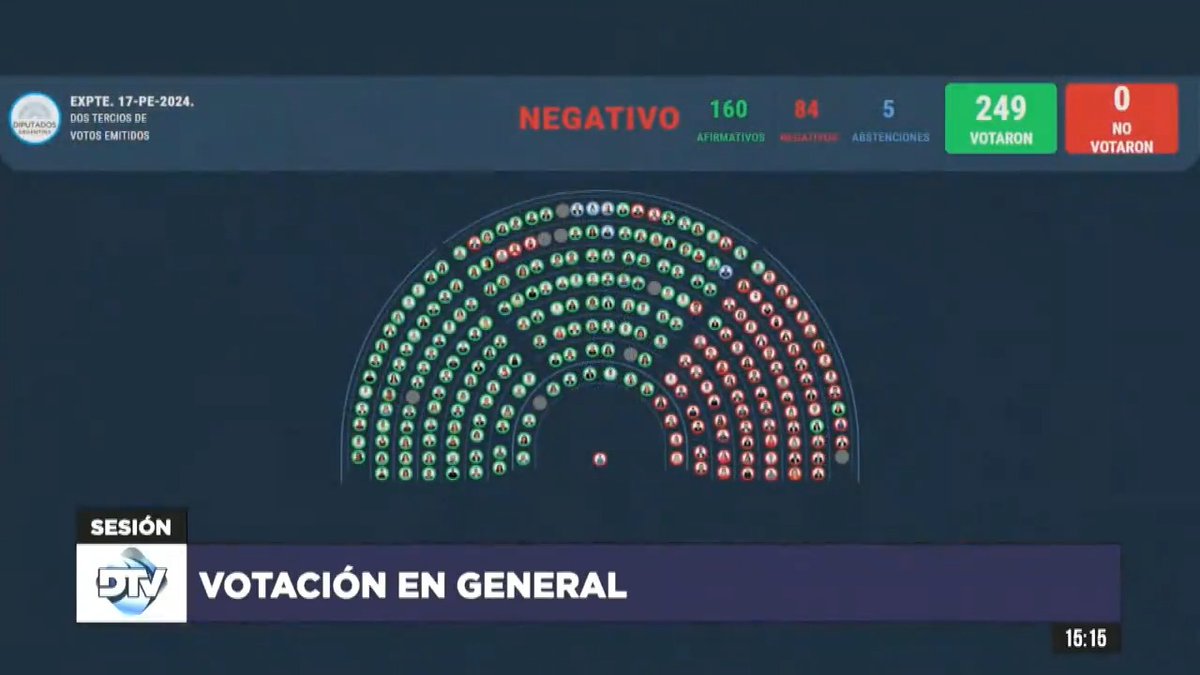 "Financiamiento Universitario": Porque la Cámara de Diputados ratificó el veto de Javier Milei a la Ley de Financiamiento Universitario