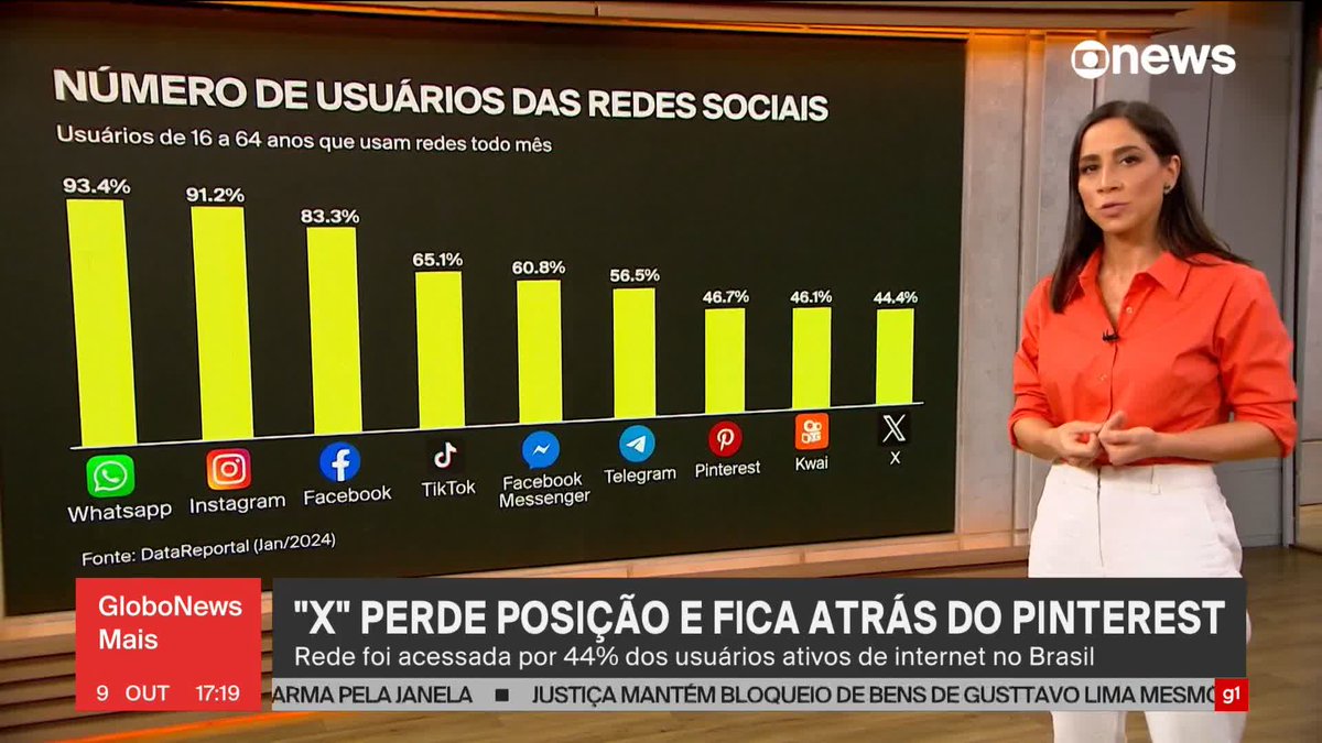 O X vem perdendo espaço no Brasil. Entre 2023 e 2024, depois da compra por Elon Musk, a plataforma perdeu 9% de seus usuários ativos, segundo a Digital DataReportal. Saiba mais. ➡ Assista ao #GloboNewsMais: #GloboNews