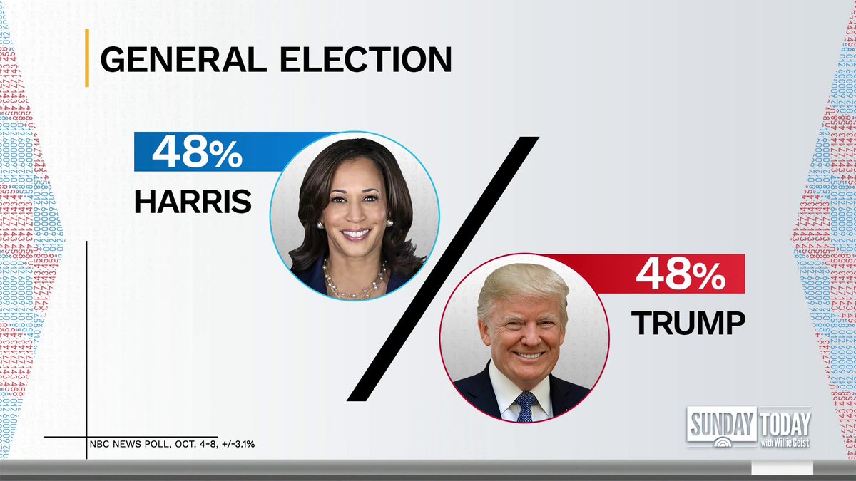 "VP Kamala Harris had a five point lead in our last poll taken a month ago, right after the debate. That lead has all but evaporated. Willie, take a look at this new head to head matchup, 48% to 48%. That is what we call a deadlocked race." - @KWelkerNBC on a new NBC News poll.