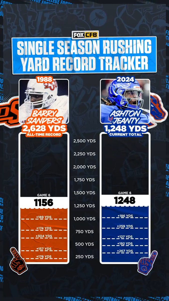 Through six games, Ashton Jeanty is currently on pace to break Barry Sanders' single-season FBS rushing yard record 🤯 Will we have a new record holder by the end of the season? Boise State Football | Deuce 2️⃣