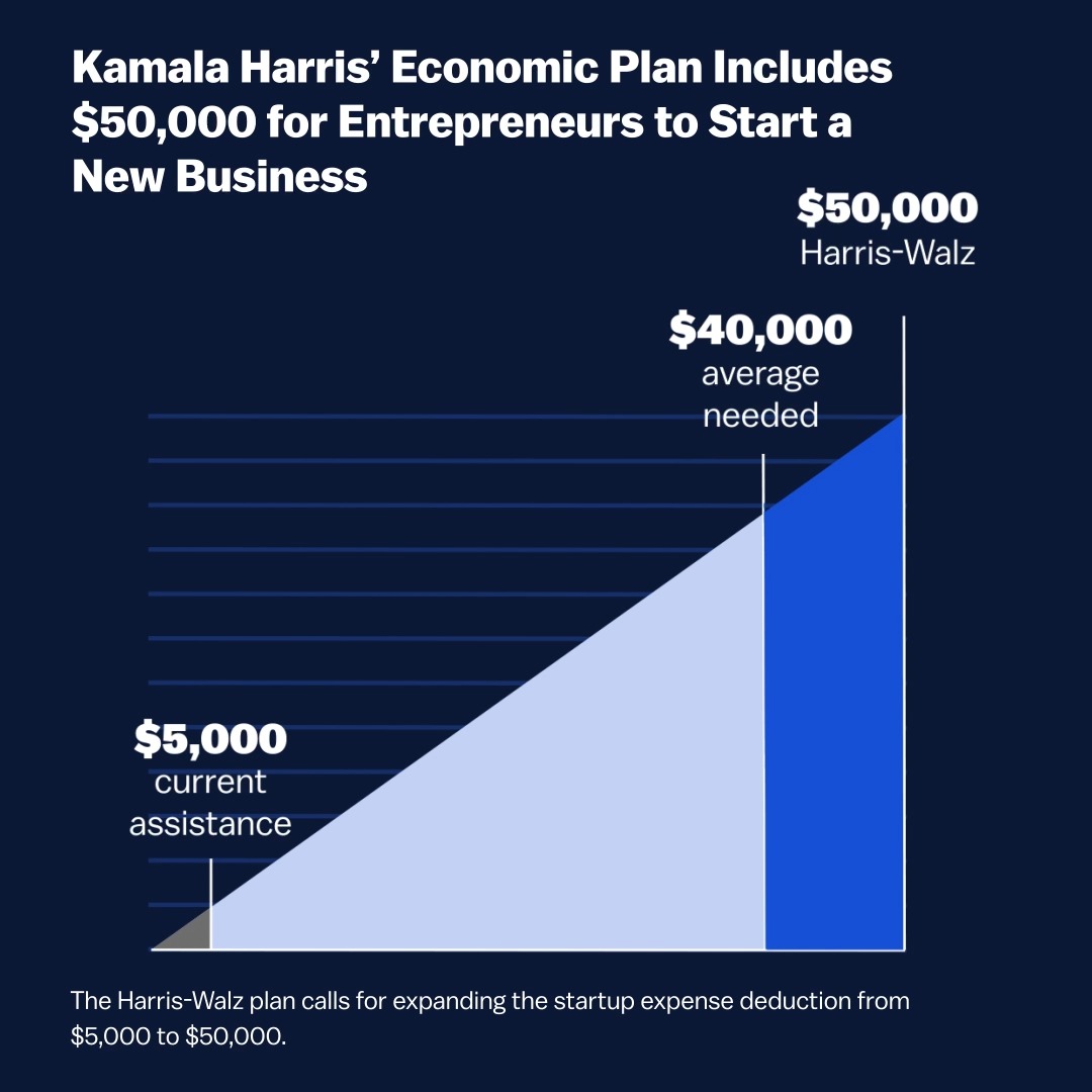 It’s almost impossible to start a business on $5,000. Our plan to raise the startup expense deduction to $50,000 will strengthen our small businesses and lift up our communities.