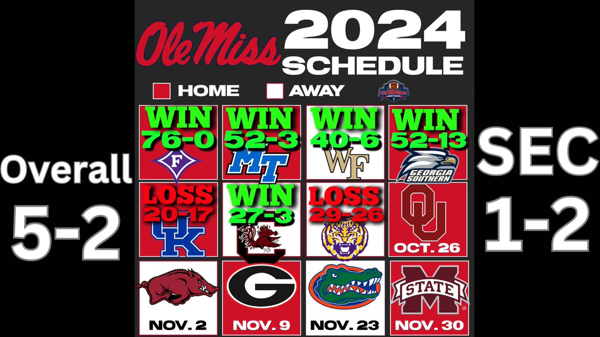 PREDICTION: Ole Miss is winning out and makes the Playoff with a 10-2 record "If they go 10-2, with two three-point losses in this conference, they are golden. "No way you keep them out." Week 7 Recap show: