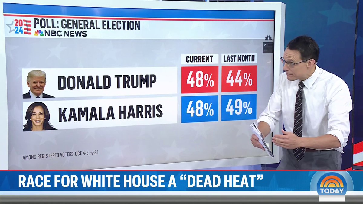 .Steve Kornacki breaks down the latest NBC News general election polling which shows Vice President Kamala Harris and former President Donald Trump tied at 48%.