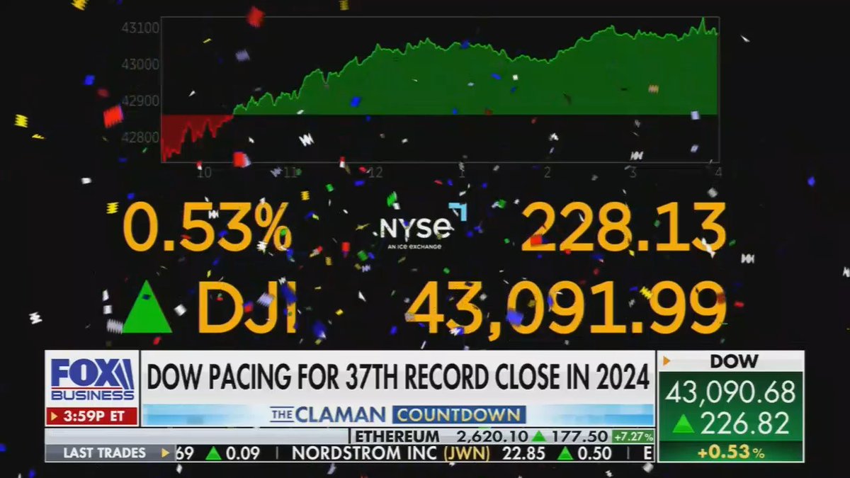 Fox: The Dow and S&amp;P just hit the highest levels ever recorded in history