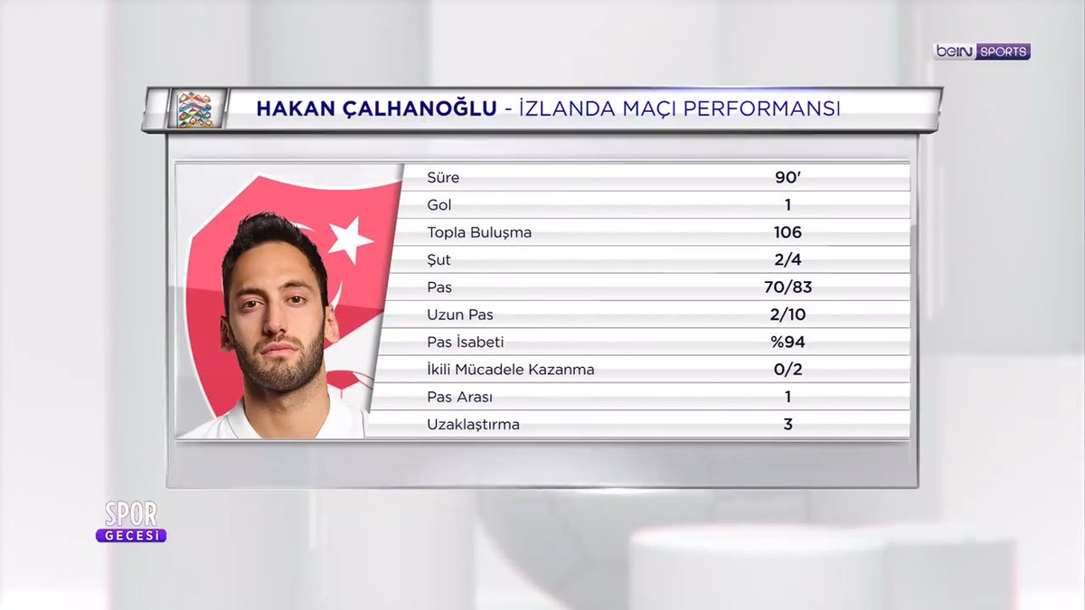 🇮🇸 İzlanda 2-4 Türkiye 🇹🇷 💬 "Bence Montella'ya hak ettiği değeri vermiyoruz." 💬 "Hakan, Montella ile birlikte maksimum performansına ulaştı." 🗣️ Zeynep Özdemir ve Raşit Altun'un değerlendirmeleri. | #SporGecesi