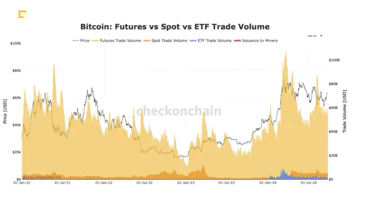 #BitcoinETFs have recorded a total net inflow of $18.9 billion and currently hold around 869K $BTC, accounting for approximately 3% of the total #bitcoin trading volume Find out more on "Chart of the Day", presented by Crypto.com: