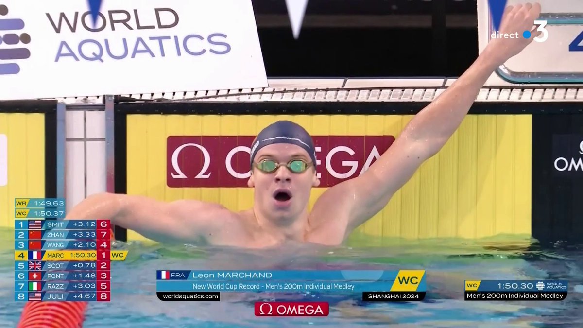 🏊 #SWC2024 | 🔥 LÉON MARCHAND RÉCIDIVE ! 🇨🇵💪 Après sa victoire sur le 100m 4 nages hier, le quadruple champion olympique remporte la finale du 200m 4 nages ! Deuxième victoire en deux finales sur cette première étape de Coupe du monde !