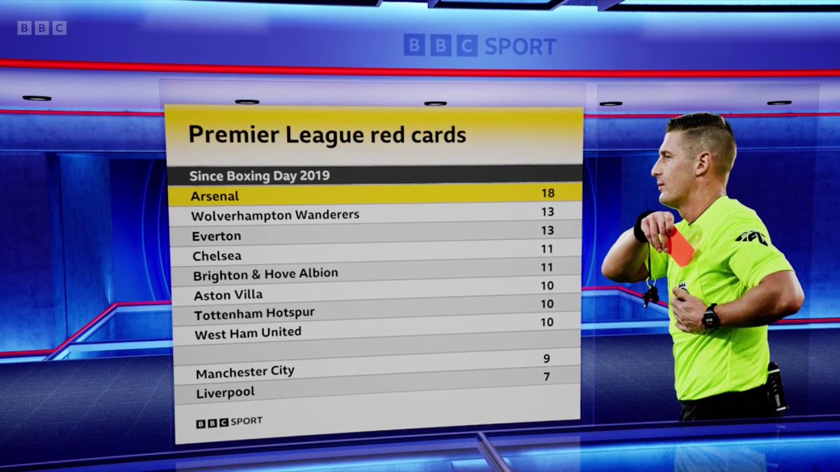 Do Arsenal have a disciplinary problem? Watch #MOTD on BBC One and BBC iPlayer. #BBCFootball #MOTD