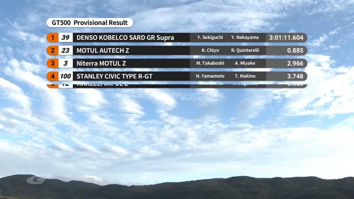 📝暫定リザルト 🔴GT500 🥇39号車 DENSO 🥈23号車 MOTUL 🥉3号車 Niterra 🟠GT300 🥇88号車 VENTENY 🥈2号車 muta 🥉96号車 K-tunes #SUPERGT 2024 第7戦 #オートポリス 🔽ご視聴/ご購入は🔽 #スーパーGT #SUPERGT30th #オートポリスGT3Hours
