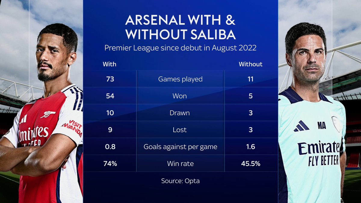 Stephen Warnock assesses the impact of Arsenal being without William Saliba for their Premier League clash against Liverpool on Sunday 🔴💬