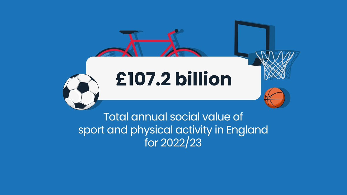 Sport and physical activity has generated £107.2 billion in social value 📣 This value is made up of 😁 £96.7bn in annual wellbeing value for adults and young people taking part and volunteering in sport and physical activity 🪙 £10.5bn in wider savings to the health and social care system a year. Find out more: The #SocialValueReport24 was created in partnership with State of Life, Sheffield Hallam University and Manchester Metropolitan Uni.