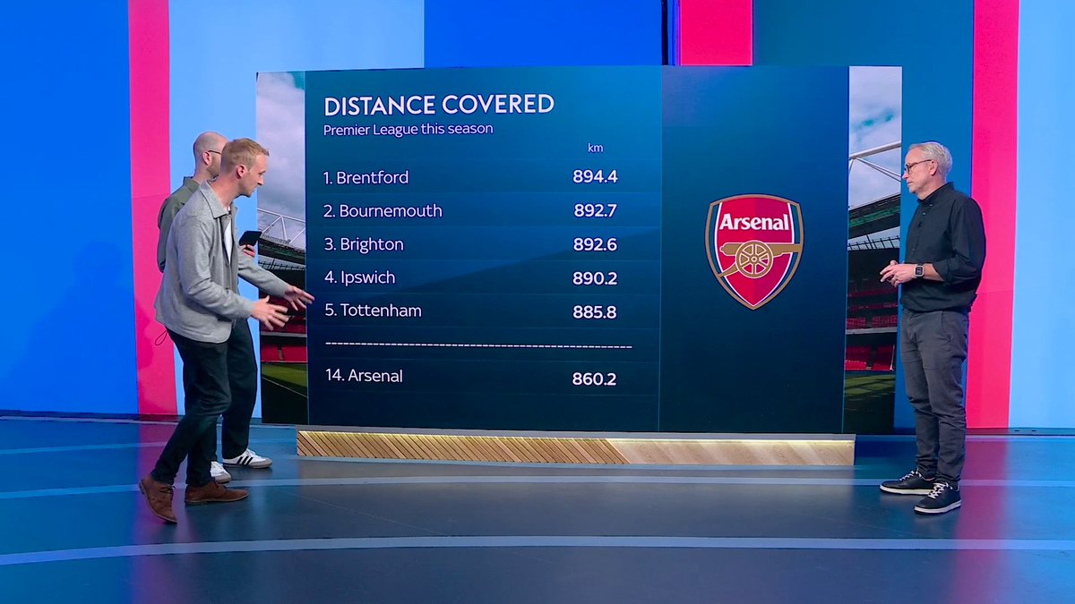 Arsenal currently sit 14th in the table for distance covered in the Premier League this season 😮👀