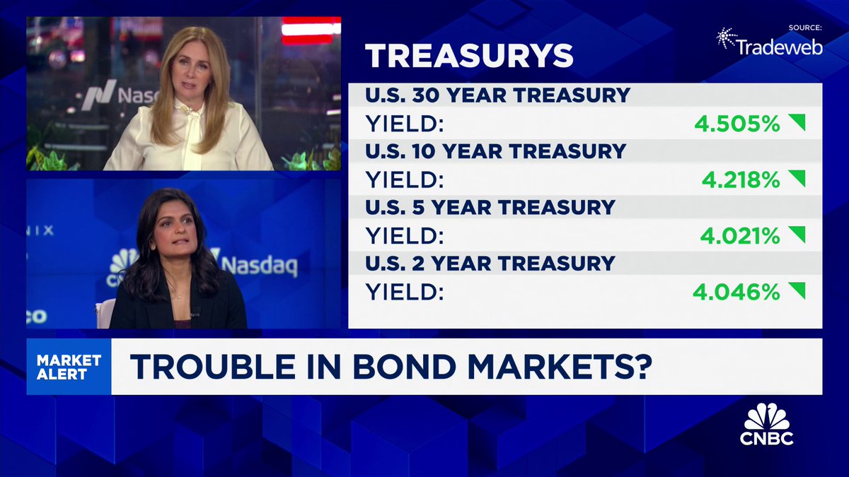 "In the last week there's been this idea of a potential Republican sweep that's getting priced into the market. The idea that the deficit, which is, I would argue, already somewhat unsustainable, it gets much worse," says Priya Misra of J.P. Morgan Asset Management.