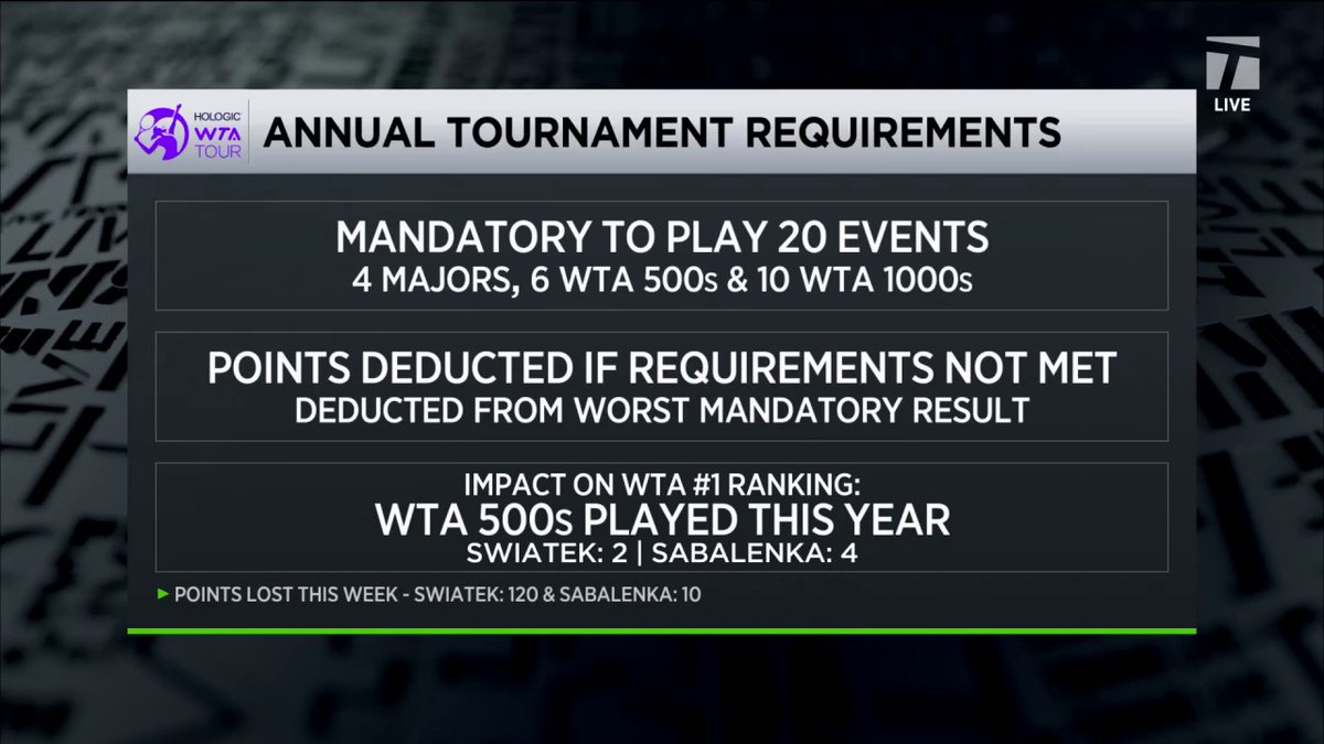Time to rethink WTA scheduling requirements? By not playing the required 20 tournaments, Iga Swiatek dropped from the top spot in the rankings. 📉 #TCLive