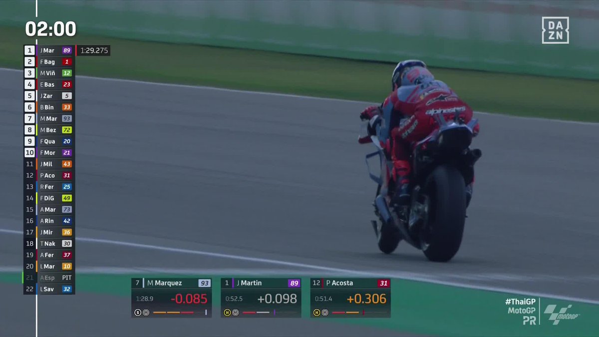 💥 Marc Márquez, el más rápido del viernes... ¡CON RÉCORD ABSOLUTO DEL CIRCUITO! Ganó en 2018 y 2019 en Tailandia y quiere más y más 💪🏻💪🏻💪🏻 #ThaiGP 🇹🇭 #MotoGP 🏁