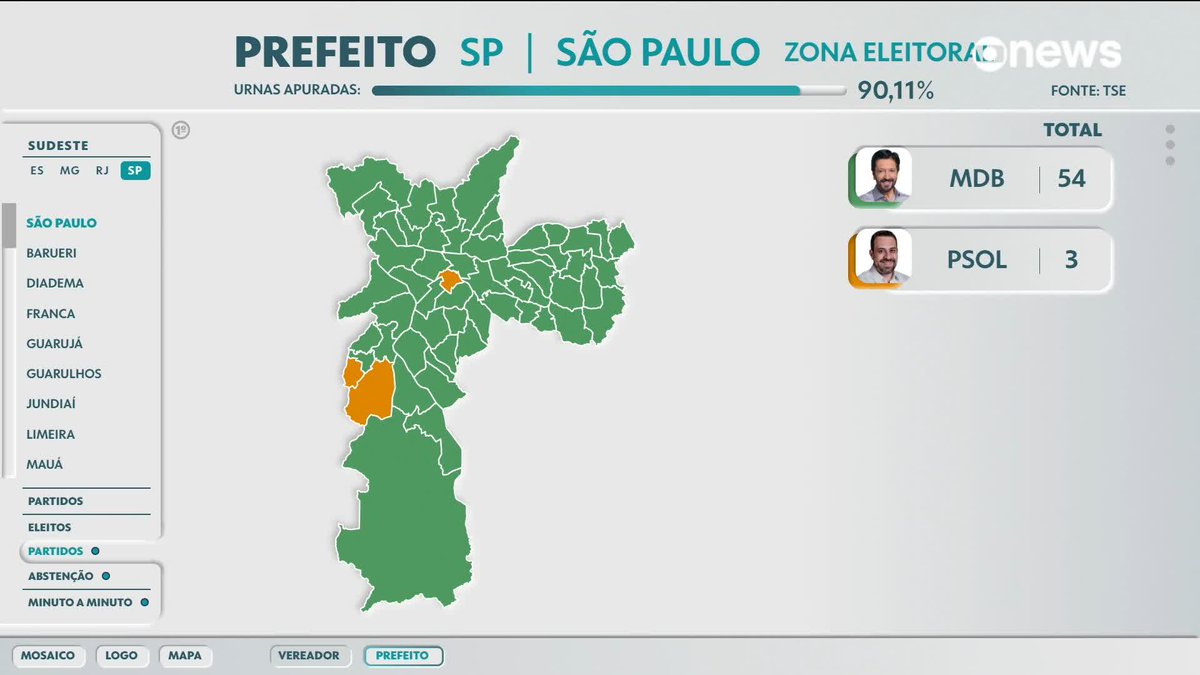 Guilherme Boulos ganha em apenas 3 zonas eleitorais de São Paulo, enquanto Ricardo Nunes, reeleito prefeito, vence em 54. Atropelamento, Perdeu, Mané! Se for chorar manda áudio!