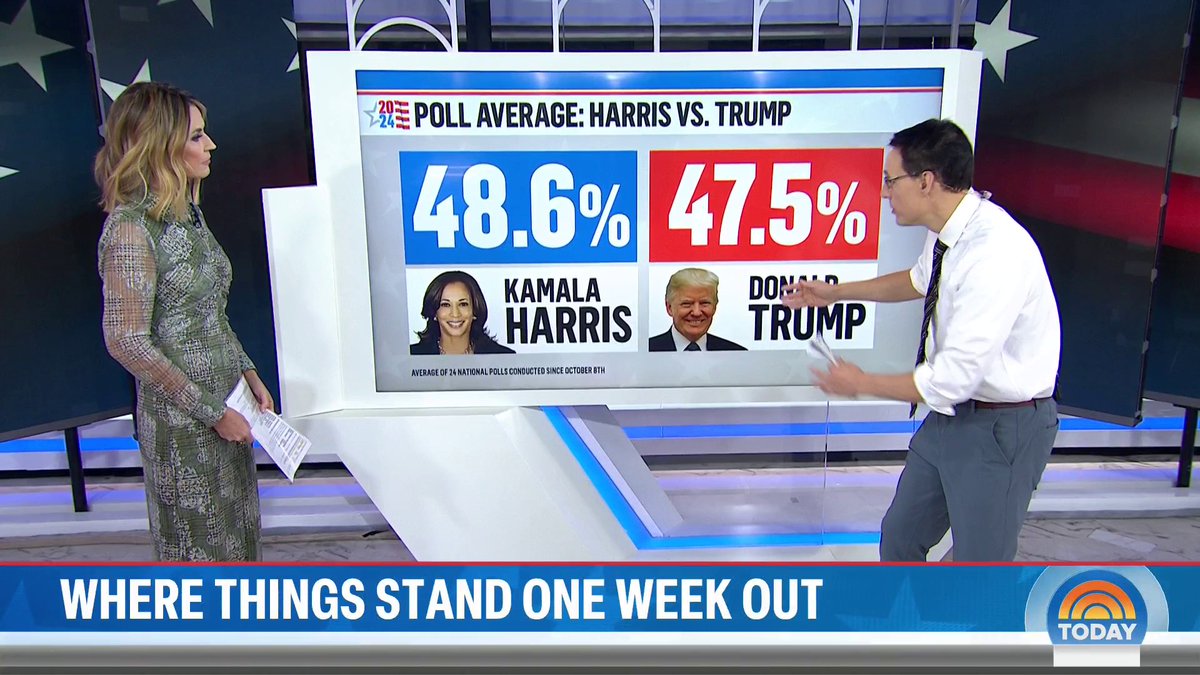 With Election Day one week away, Steve Kornacki joins TODAY to break down where the presidential race stands and what the path to 270 looks like for former President Trump and Vice President Harris.