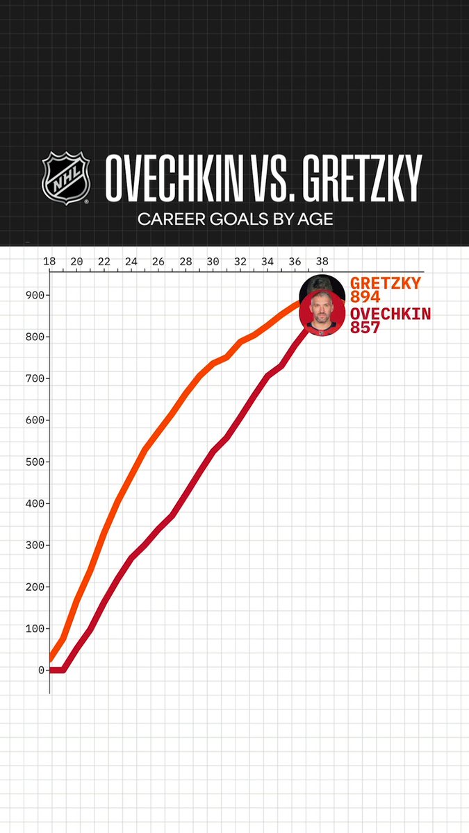 With two goals last night, Alex Ovechkin is that much closer to passing Wayne Gretzky's all-time goals record. 📈