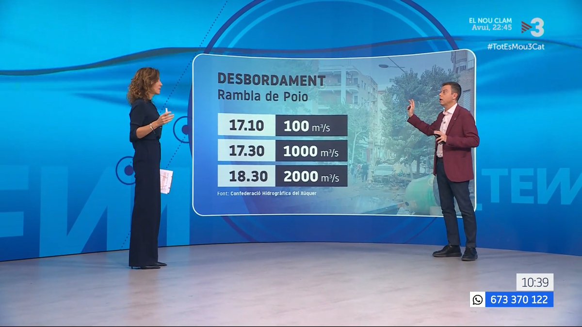 🔴 Les dades del desbordament de la Rambla de Poio “La Rambla de Poio a les 18.30 duia 2.000 m3 per segon. Perquè ens en fem una idea, hi ha dies que l’Ebre a Tortosa porta 300-400 m3 per segon”, Francesc Mauri (@MeteoMauri), meteoròleg #DanaPaísValencià3Cat #TotEsMou3Cat