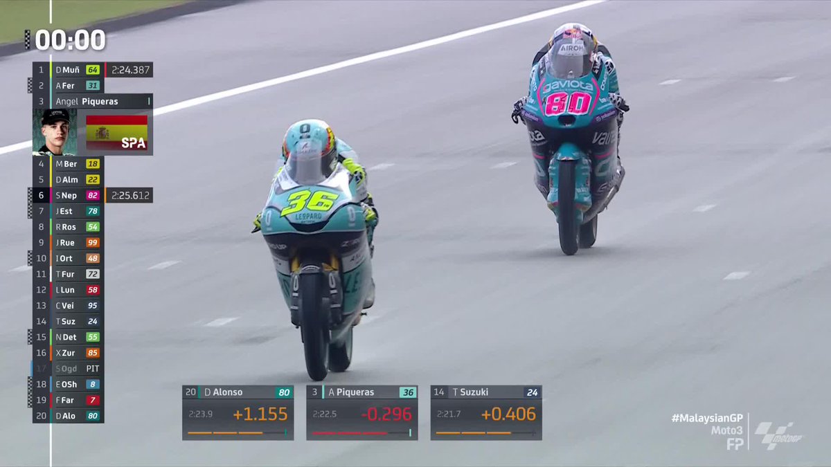 Fastest this morning, slipping and sliding around Sepang! Angel Piqueras takes top spot in #Moto3 FP ๐ช #MalaysianGP ๐ฒ๐พ