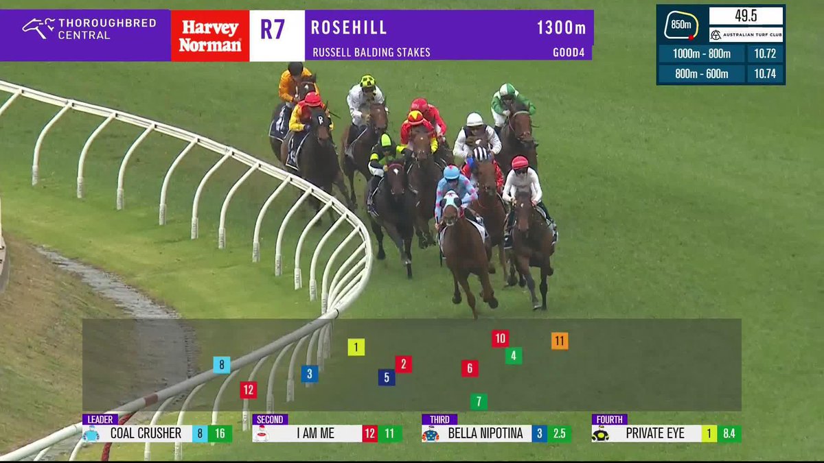 Bella Nipotina cruises past them in the Russell Balding Stakes - and she's now the second-highest stakes earner in Australian racing 🙌 Ciaron Maher Racing | Craig Williams | Australian Turf Club