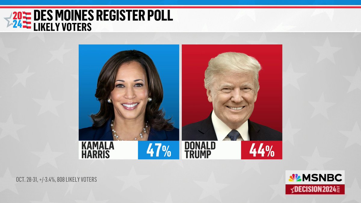 BREAKING: Kamala Harris now leads Donald Trump in Iowa The Des Moines Register Poll has Harris at 47% and Donald Trump at 44%. The difference between them is within the margin of error.