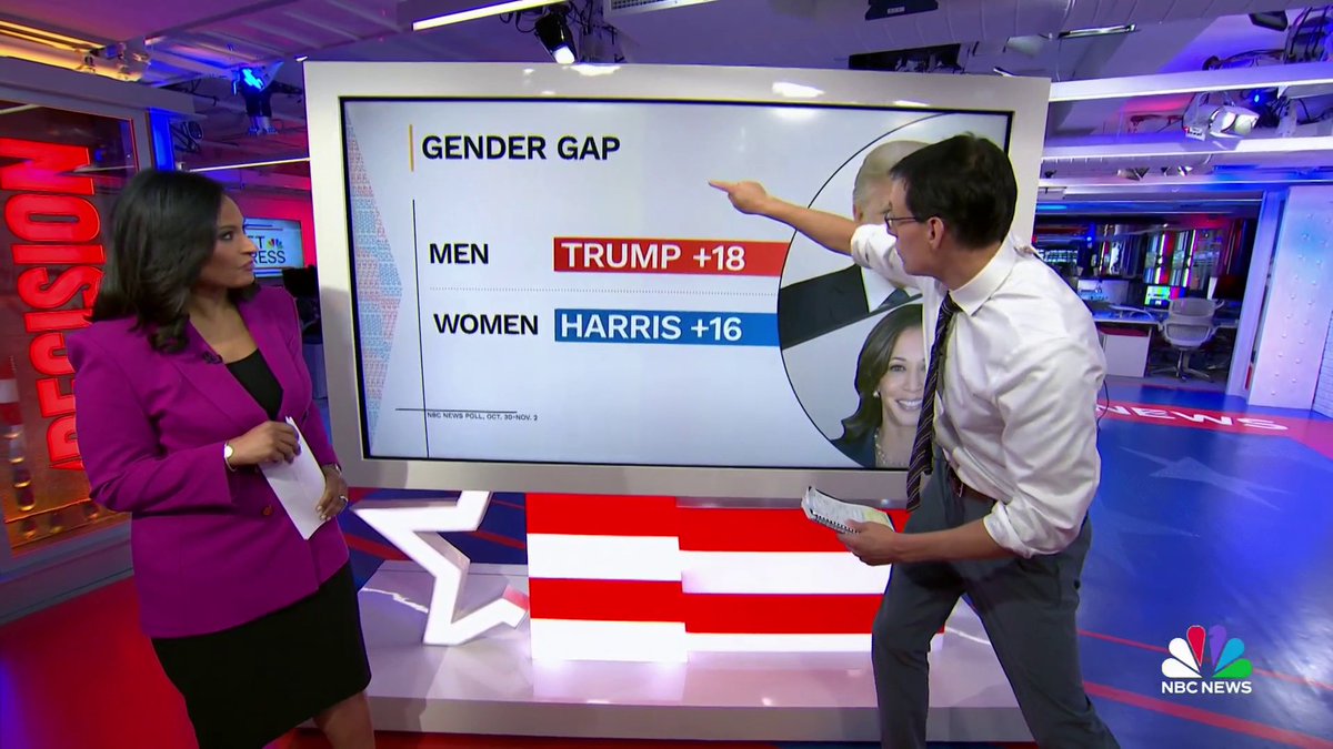 WATCH: The final NBC News poll of the 2024 race finds a gender gap of more than 30 points separating the voting preferences of men and women. Steve Kornacki: “If this happens, this would be the biggest gender gap ever recorded.”