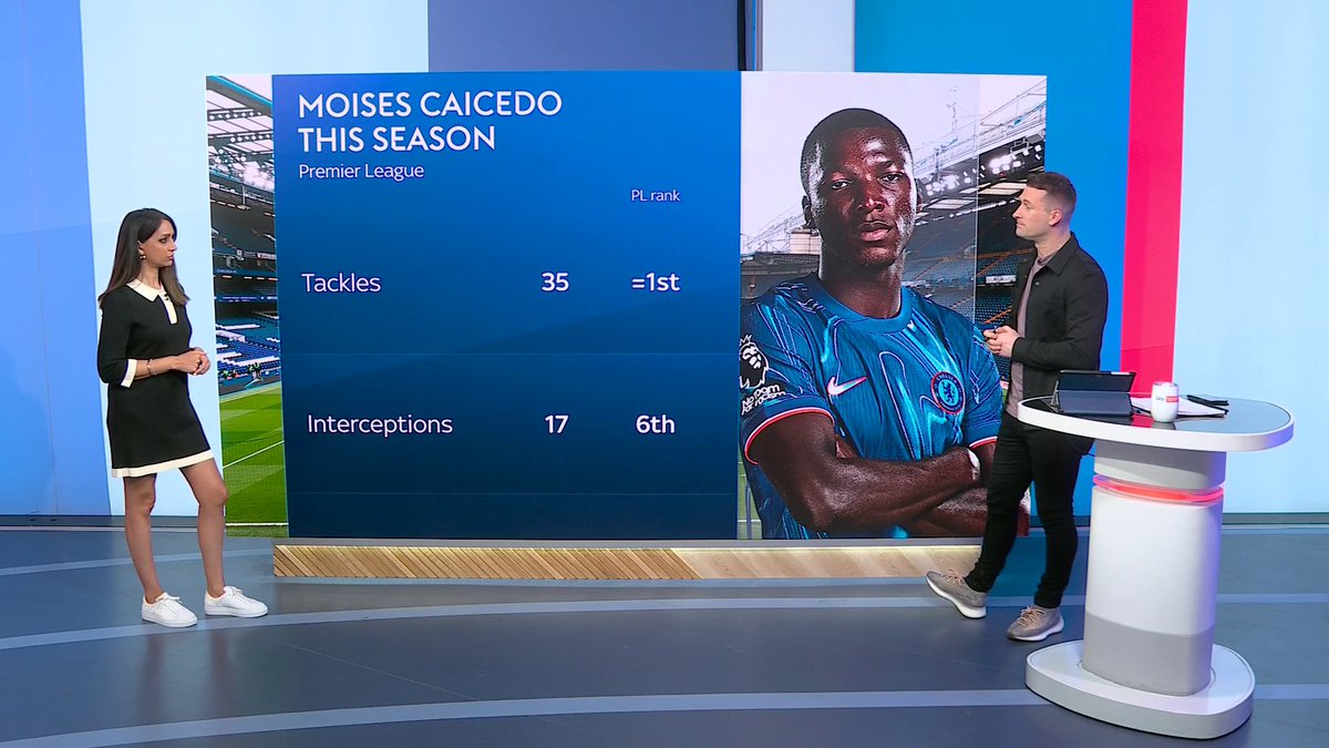 "He's having an effective season, he's got most tackles and interceptions at Chelsea since N'Golo Kante in 2021" 💬 Moises Caicedo receives praise for another impressive performance yesterday against Man United 🔵