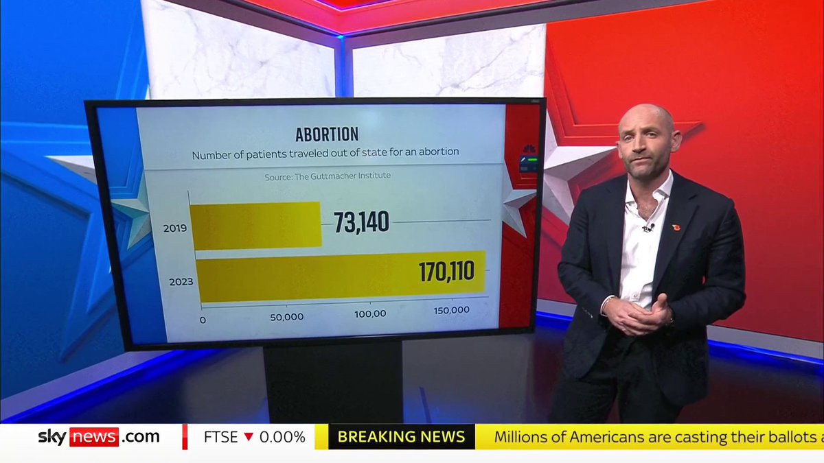 People across the United States have headed to the polls to vote for the 47th president. Sky's Tom Cheshire outlines how the main issues may sway the results. 📺 Sky 501, Virgin 602, Freeview 233 and YouTube