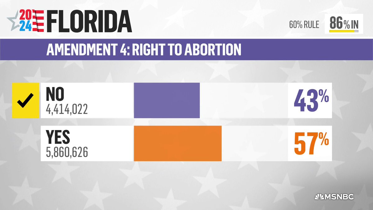BREAKING: Florida voters defeat measure to enshrine abortion rights in the state constitution, NBC News projects.