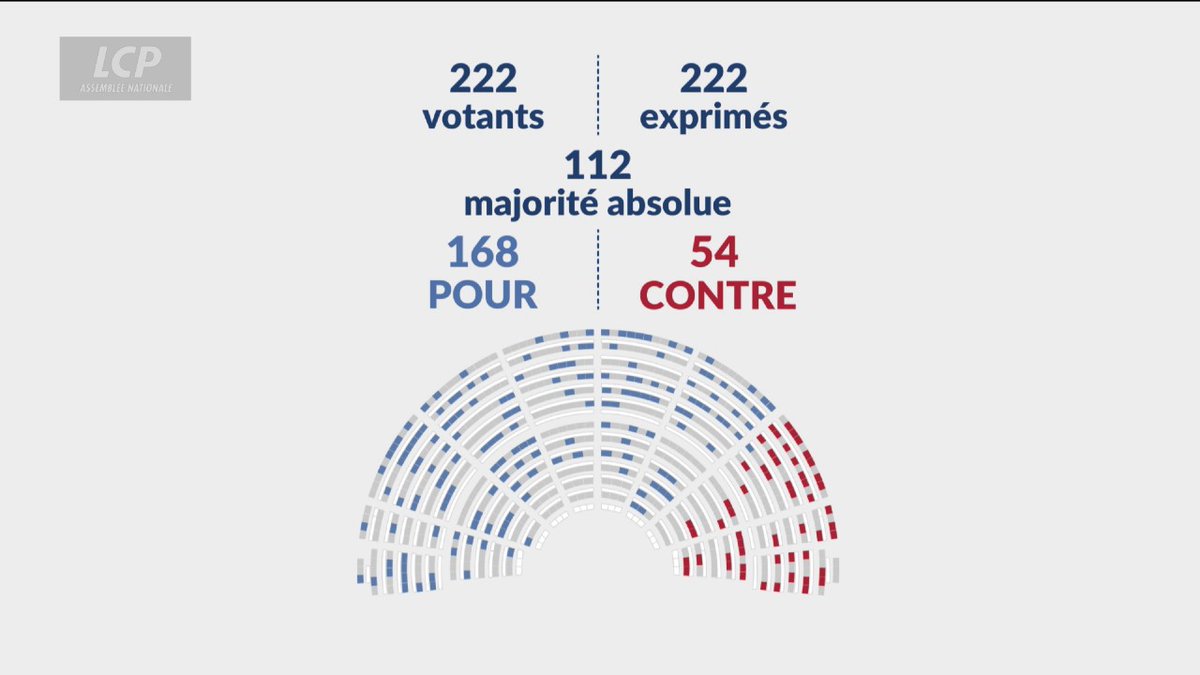 ✅🏛️ Les députés adoptent la proposition de loi visant à "renforcer les outils de régulation des meublés de tourisme à l'échelle locale". Le texte est définitivement adopté. Ce que contient le texte : #DirectAN #AirBnB