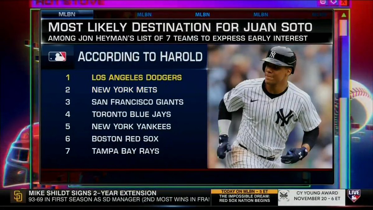 According to Jon Heyman, at least seven teams have "called" about Juan Soto. Harold ranks the Dodgers as being the most serious suitor ✍️ #MLBNHotStove