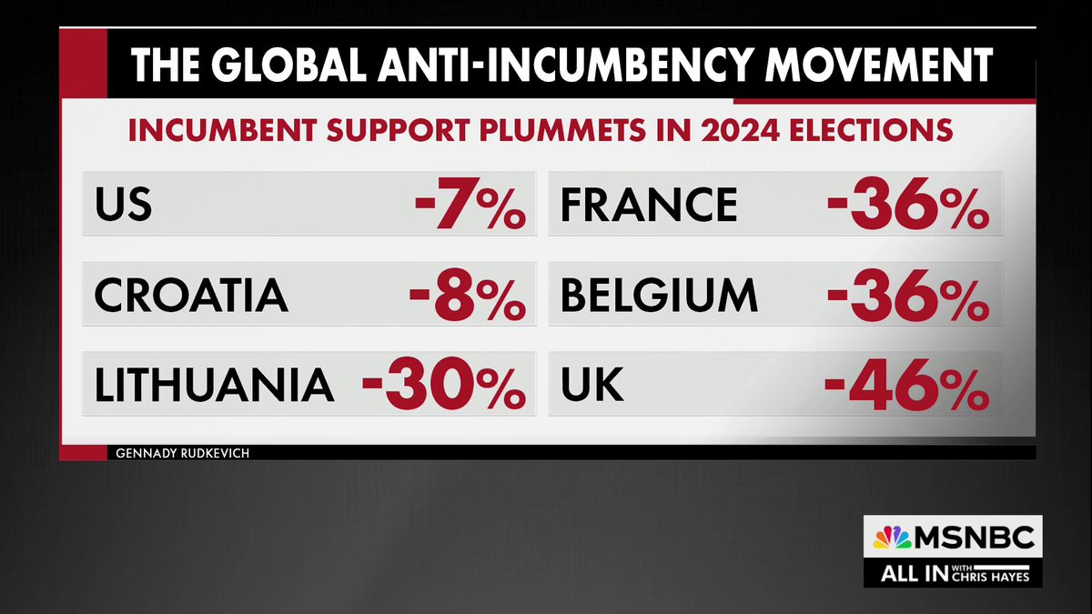 WATCH: Voters have punished incumbent politicians and parties in the wake of Covid and its inflation. For the first time in history, every governing party facing election in a developed country this year lost vote share, according to the Financial Times. Chris Hayes