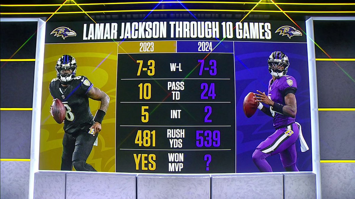 Lamar Jackson is having a better season through 10 games than last year when he captured his second MVP award 👀 (via Scott Van Pelt)