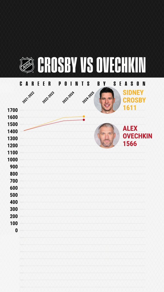 Crosby vs. Ovechkin is a tale as old as time itself. ⏳ 📺: Pittsburgh Penguins vs. Washington Capitals TONIGHT at 7:30p ET on ESPN+ and Sportsnet