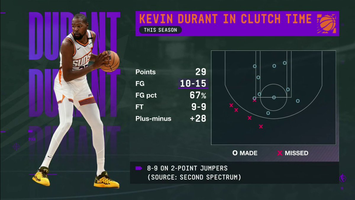 "[Kevin Durant] right now should be the MVP frontrunner." 👀 Kendrick Perkins says the Phoenix Suns are the second best team in the West 🔥