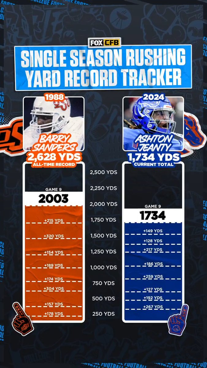 Ashton Jeanty still has Barry Sanders' single-season rushing yard record within reach 👀📈 Will he break the record by the end of the season?