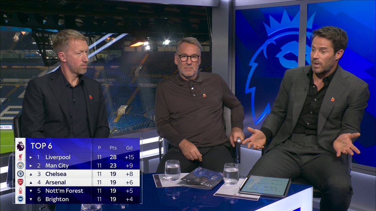 "Arne Slot is the big winner this weekend" 💪 Jamie Redknapp says this has been the perfect weekend for Liverpool in the title race 🔥