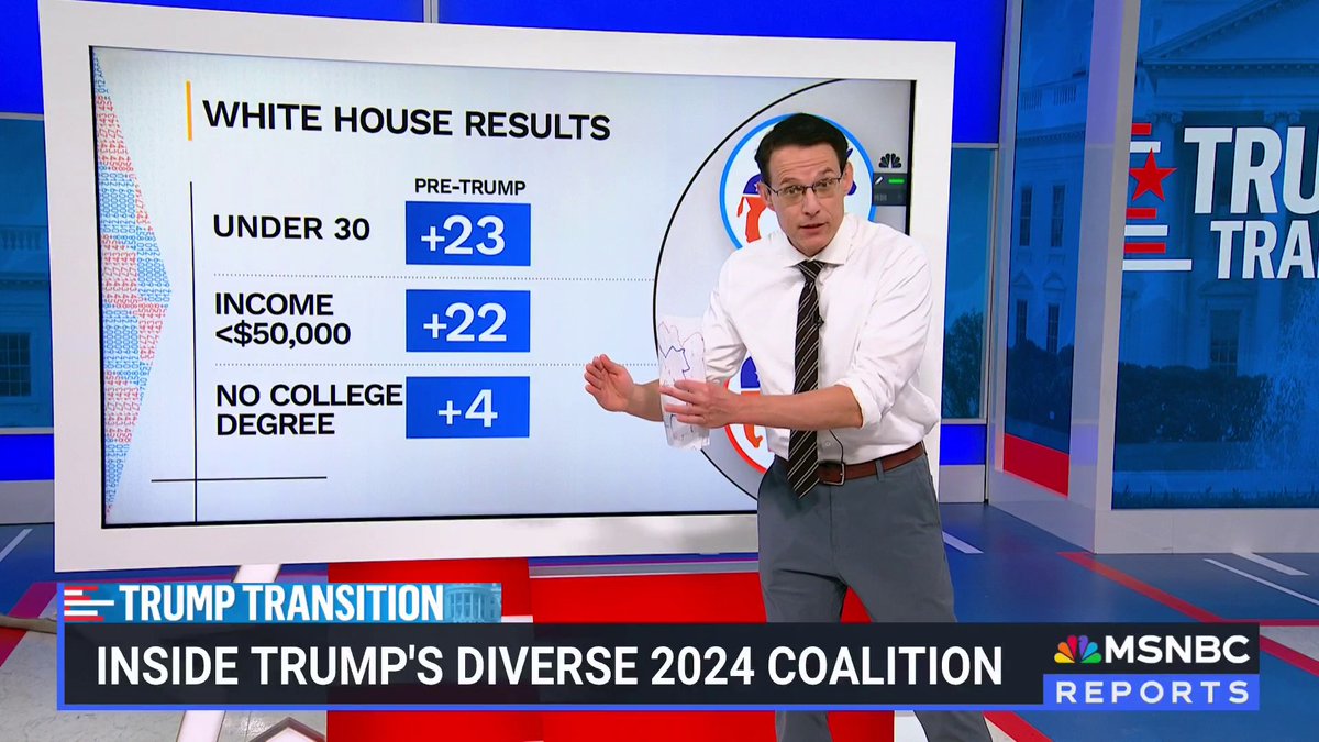 WATCH: Steve Kornacki shares new data on the younger, diverse, and blue collar coalitions that helped elect Donald Trump last week.