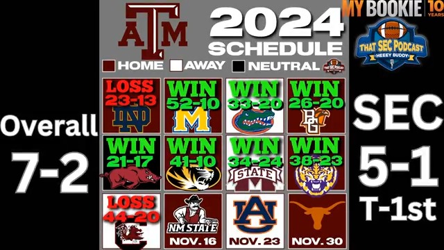 If Texas A&amp;M wins out, not only will the Aggies make the Playoff, they could knock Texas out. How many Longhorns would be forced to block Billy Liucci if that happened? Full show: