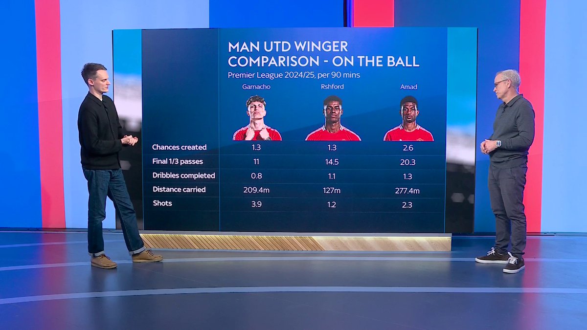 How does Amad Diallo compare to Manchester United's other wingers? 👀📊
