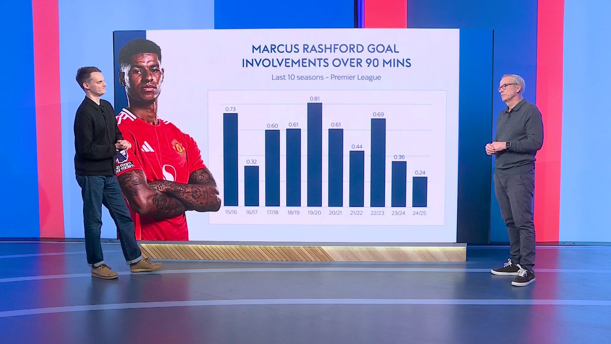 "He hasn't been at his best at all" 😬 Can Ruben Amorim get the best out of Marcus Rashford at Man United? 🤔