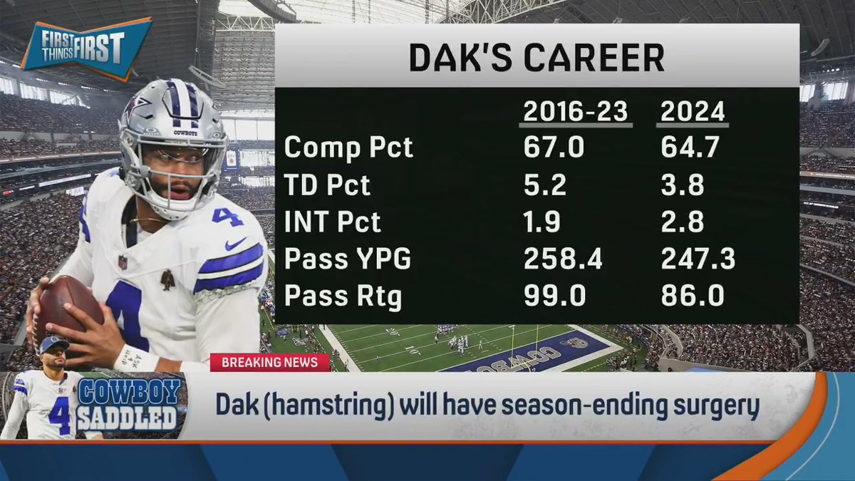 “Dak Prescott is not a guy that can carry a team without a run game. There was no reason to believe he could ever do that without a run game.” — Chris Broussard