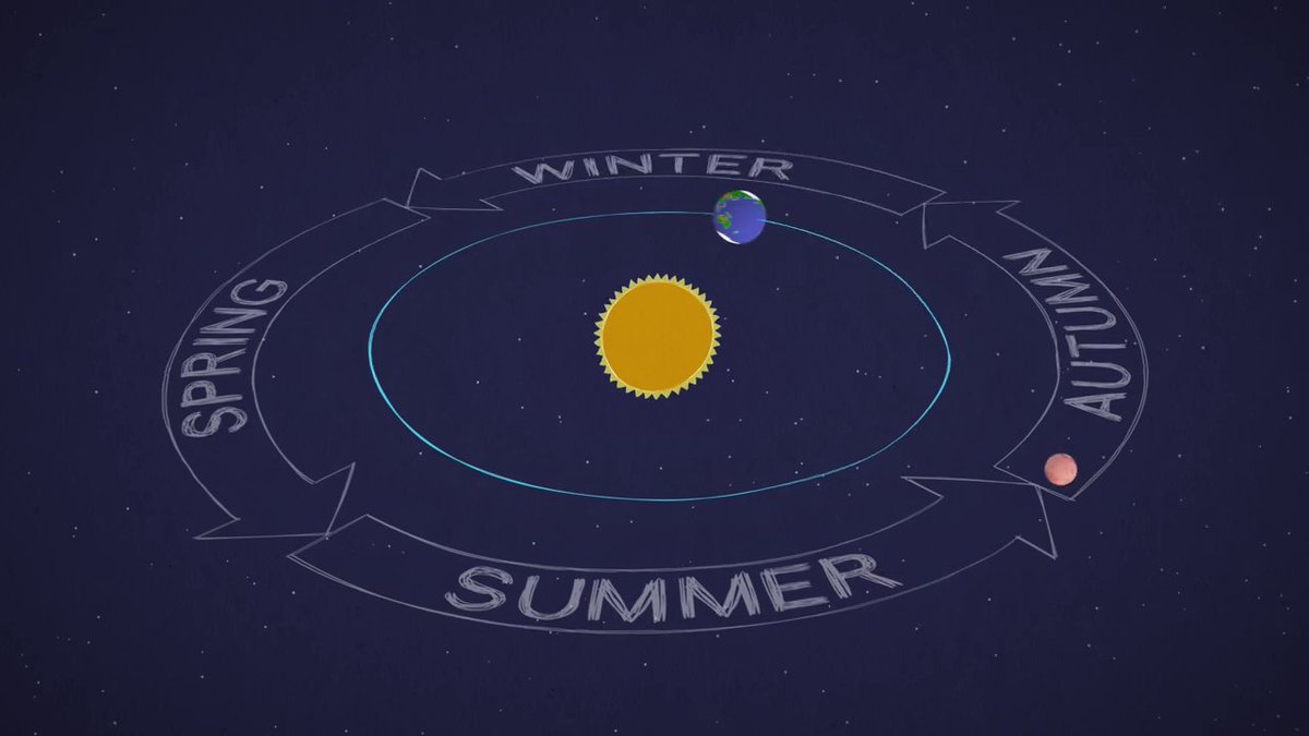 Happy New Year... on Mars! 🎉 Because the Red Planet takes longer to orbit the Sun than Earth, its year is longer. 687 days, in fact. The last one was celebrated on Dec. 26, 2022. Confused? Don't be. This "Mars in a Minute" video has the answers.