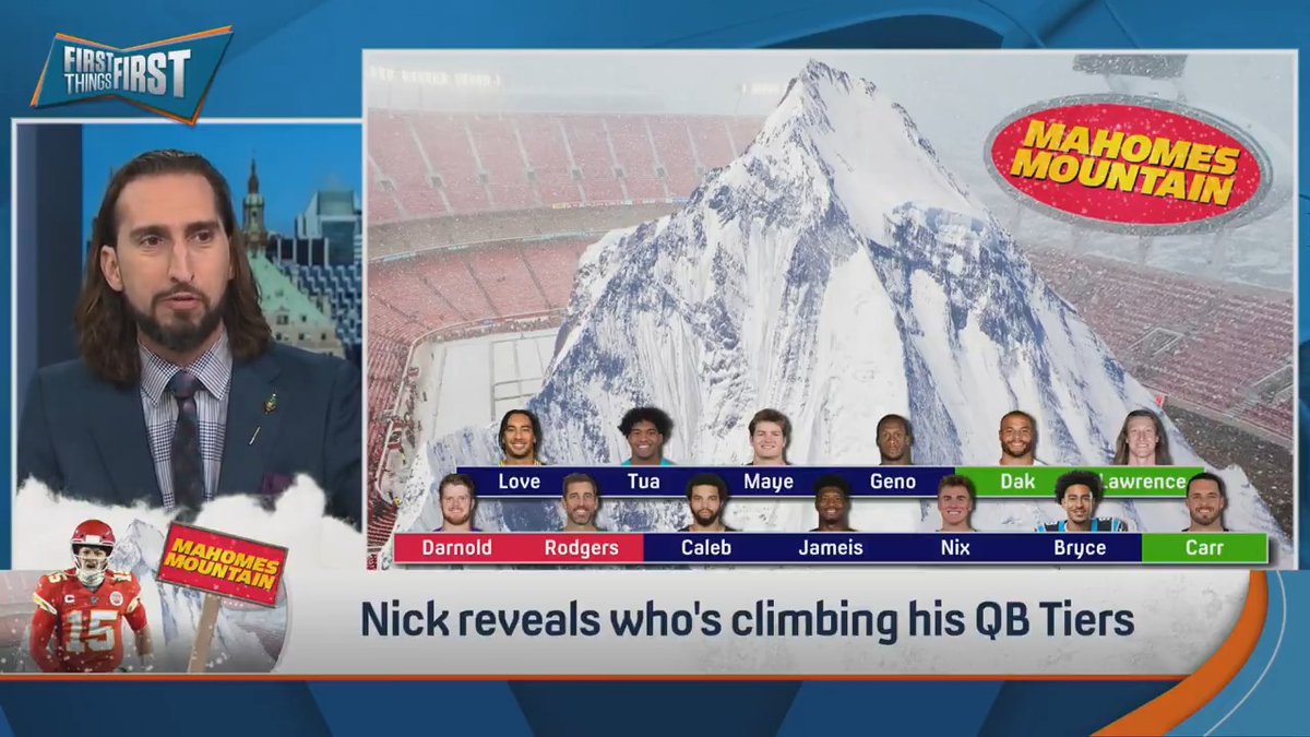 “Kyler-Brock Purdy Week 18…Sunday Night Football, final game of the regular season: Niners-Cardinals. Winner gets the NFC West, loser misses the playoffs.” nick wright reveals who’s climbing Mahomes Mountain after Week 10 🏔️