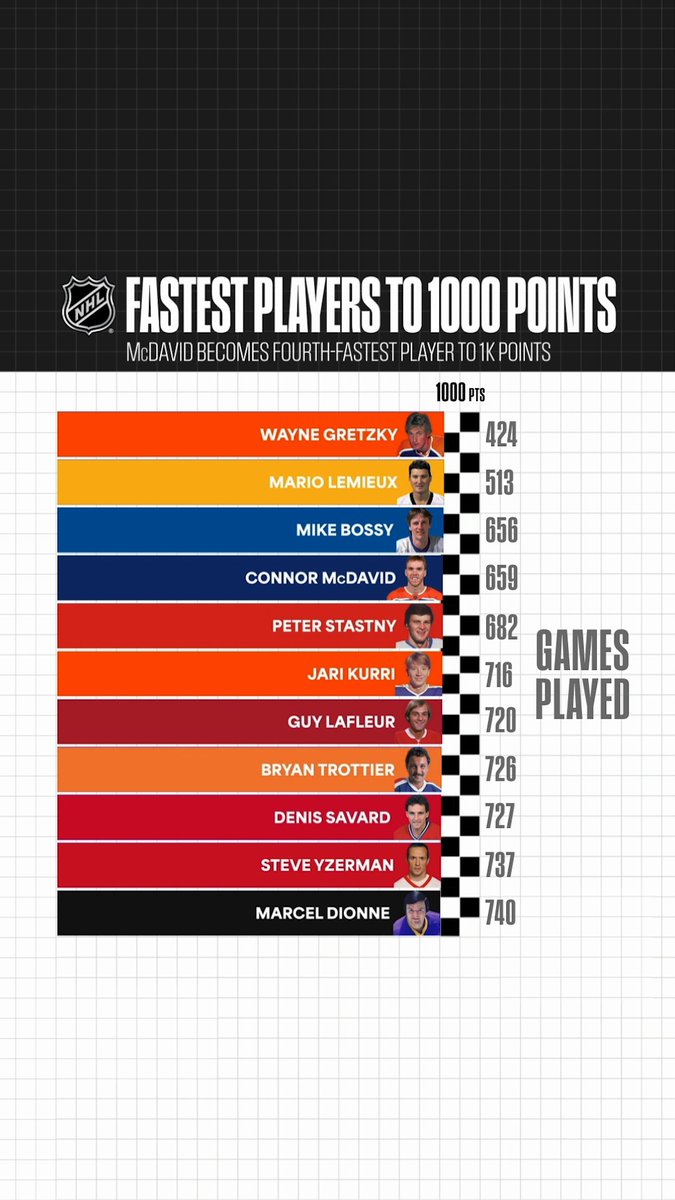 Connor McDavid is in legendary company. 🫡