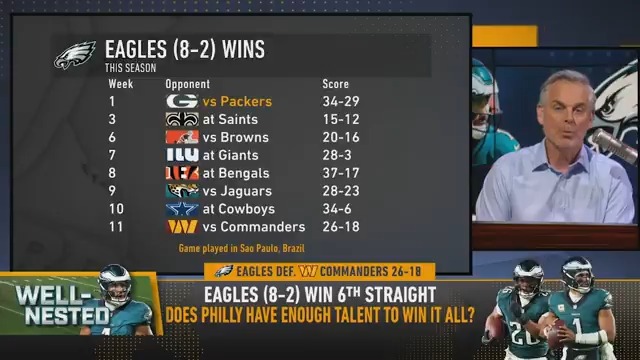 .@ColinCowherd reacts to Eagles 6th straight win: "This coaching is going to get exposed... You can't just be a knockout artist in boxing."