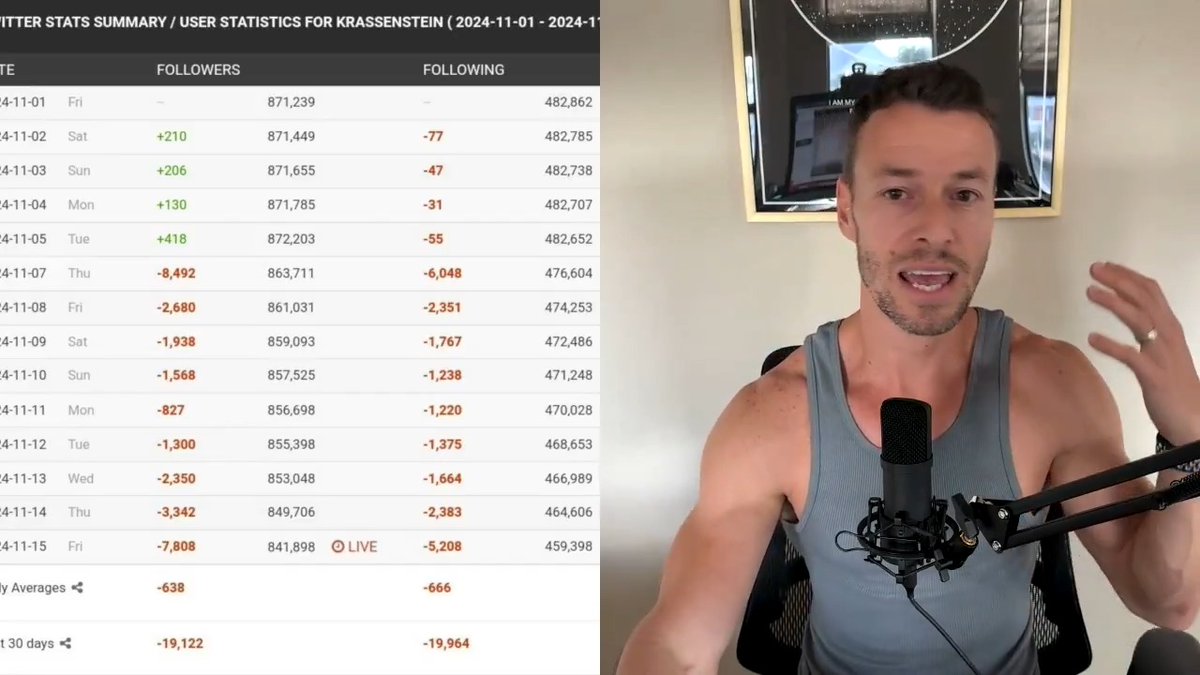 There’s no denying it—a mass exodus is happening on X. People are deleting their accounts in droves, and you don’t have to look far to see the proof. Just take a look at the follower stats of major left-leaning accounts, and the sharp declines are obvious. But personally, I’m staying. Sure, things can get toxic—there’s no shortage of trolls and pointless arguments—but here’s the thing: I value intelligent debate with people I disagree with. It pushes me to think critically, challenges my own views, and ultimately helps me grow. Sitting in a comfortable echo chamber might feel nice, but it doesn’t sharpen your perspective or expand your understanding. That’s why I’m here. Growth happens when we engage with challenging ideas, not when we surround ourselves with constant validation. As for the petty personal attacks? I brush them off as proof that I’m making an impact. After all, people with real arguments push back intelligently—they don’t resort to cheap insults.
