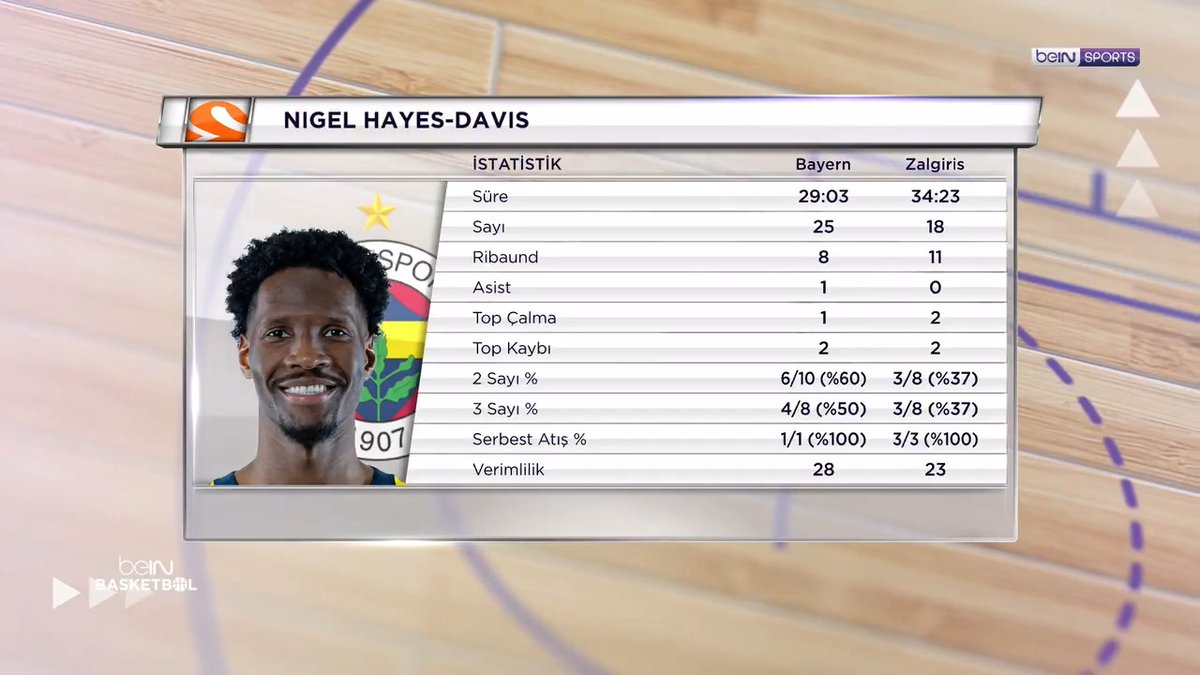 🇱🇹 Zalgiris 65-72 Fenerbahçe Beko 🇹🇷 🏀 Nigel Hayes-Davis'in performansı 💬 "Fenerbahçe Beko'nun bu sezon seyrettiğim en iyi maçı olabilir." 💬 "Her oyuncu, oynayacakmış gibi hazır." 🗣️ Pınar İlik Üçer, İhsan Bayülken & Cüneyt Erden | #beINBASKETBOL