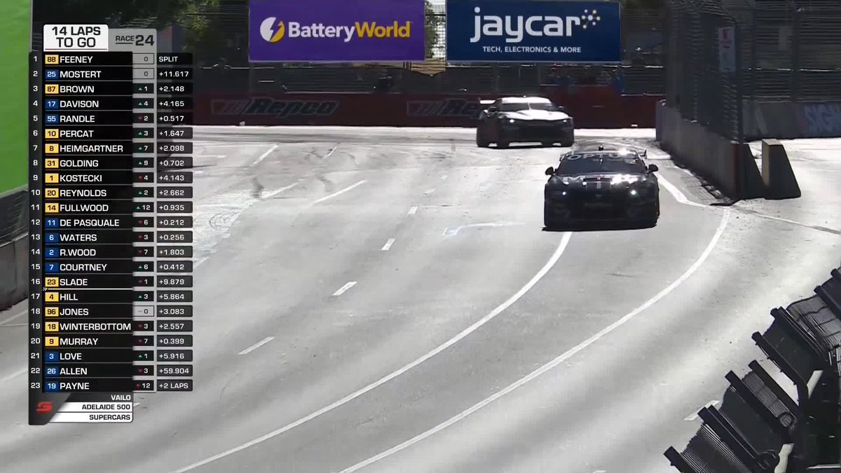 Broc Feeney has been handed a 15 second time penalty for contact with Chaz Mostert. Follow all the action of the VAILO Adelaide 500 on our Live Feed here 👉 #RepcoSC #Supercars